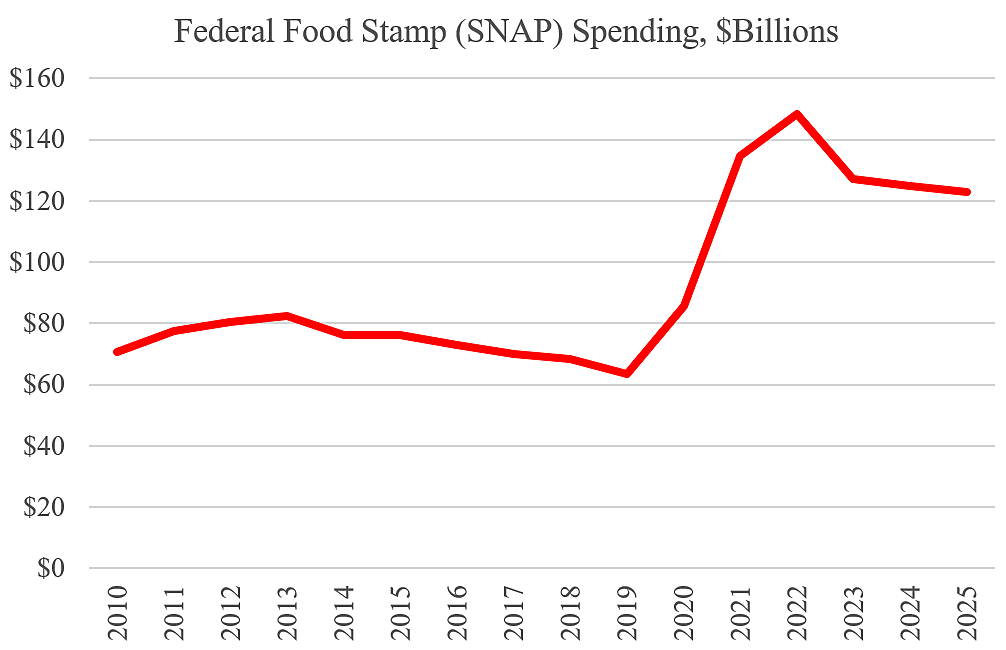 SNAP Spending Doubles to 127 Billion Cato at Liberty Blog